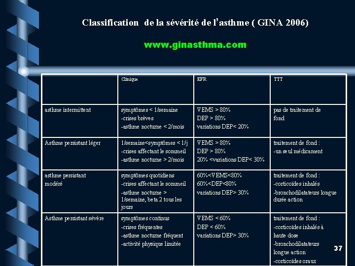Classification de la sévérité de l’asthme ( GINA 2006) www. ginasthma. com Clinique EFR