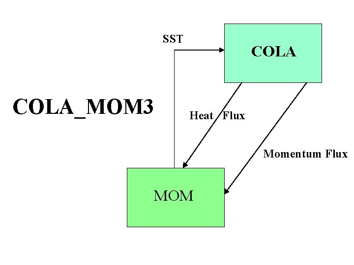 SST COLA_MOM 3 COLA Heat Flux Momentum Flux MOM 