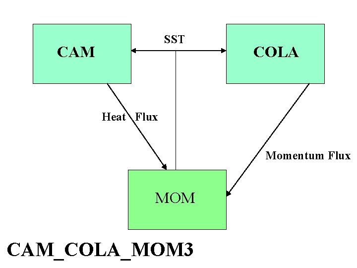 SST CAM COLA Heat Flux Momentum Flux MOM CAM_COLA_MOM 3 