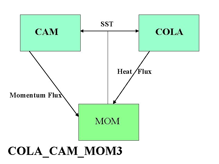 CAM SST COLA Heat Flux Momentum Flux MOM COLA_CAM_MOM 3 
