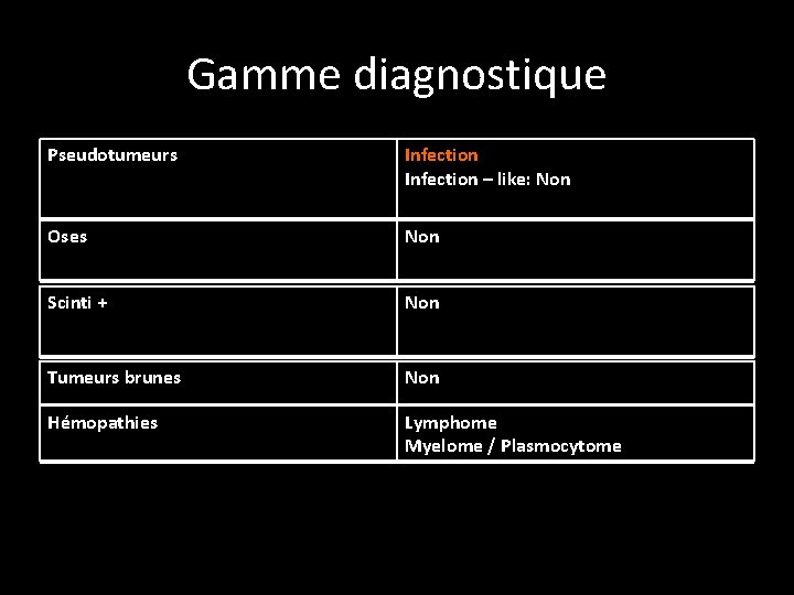 Gamme diagnostique Pseudotumeurs Infection – like: Non Oses Non Scinti + Non Tumeurs brunes