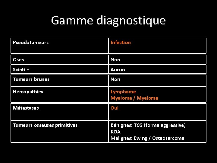 Gamme diagnostique Pseudotumeurs Infection Oses Non Scinti + Aucun Tumeurs brunes Non Hémopathies Lymphome