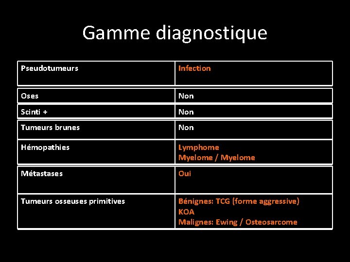 Gamme diagnostique Pseudotumeurs Infection Oses Non Scinti + Non Tumeurs brunes Non Hémopathies Lymphome