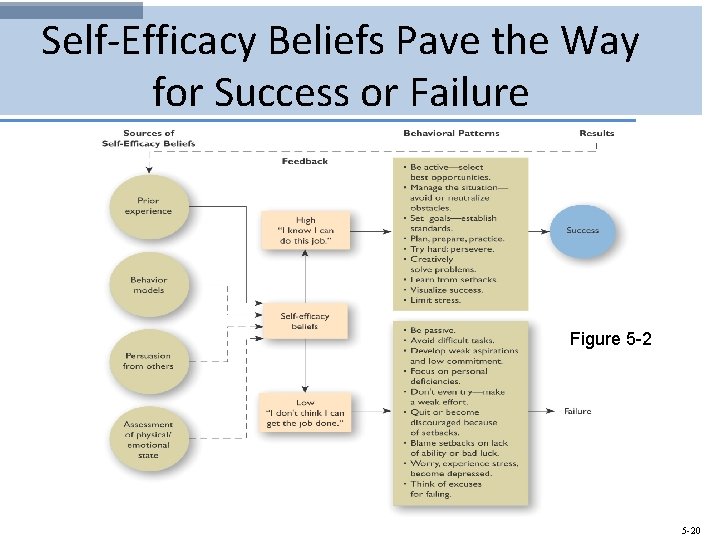 Self-Efficacy Beliefs Pave the Way for Success or Failure Figure 5 -20 