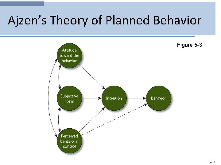 Ajzen’s Theory of Planned Behavior Figure 5 -33 