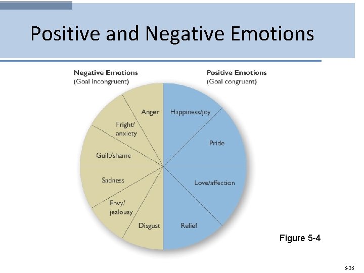 Positive and Negative Emotions Figure 5 -4 5 -35 