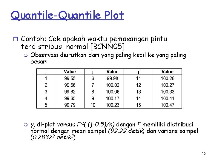 Quantile-Quantile Plot r Contoh: Cek apakah waktu pemasangan pintu terdistribusi normal [BCNN 05] m