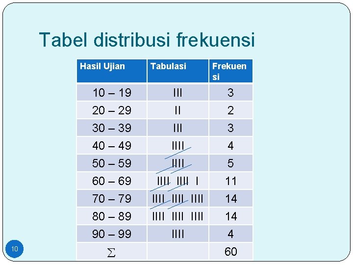 Tabel distribusi frekuensi Hasil Ujian 10 – 19 20 – 29 30 – 39