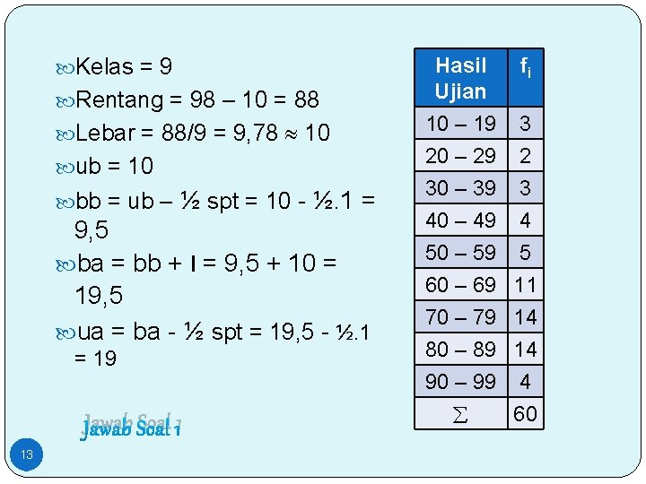  Kelas = 9 Rentang = 98 – 10 = 88 Lebar = 88/9