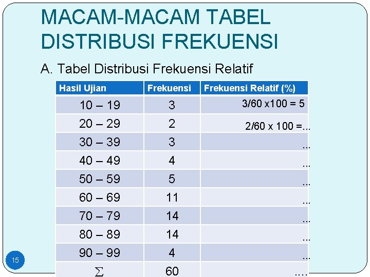 MACAM-MACAM TABEL DISTRIBUSI FREKUENSI A. Tabel Distribusi Frekuensi Relatif Hasil Ujian 15 Frekuensi 10