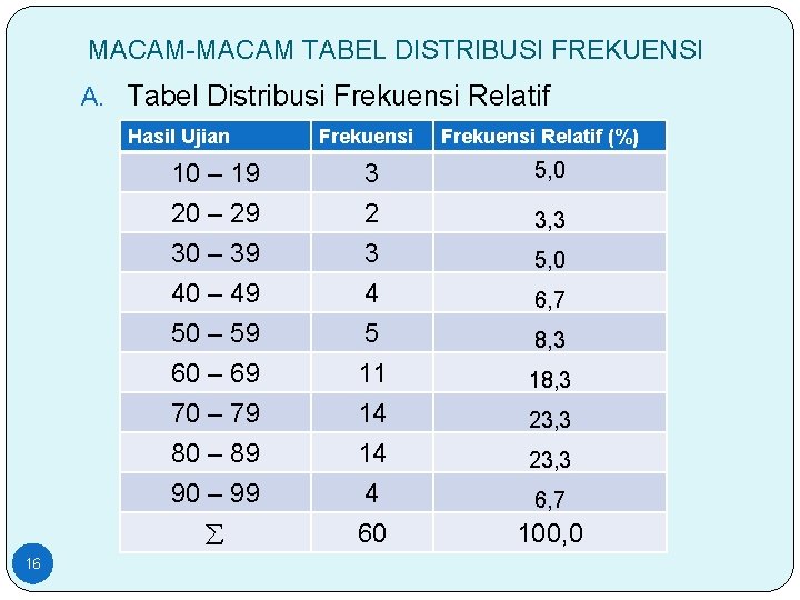 MACAM-MACAM TABEL DISTRIBUSI FREKUENSI A. Tabel Distribusi Frekuensi Relatif Hasil Ujian 10 – 19