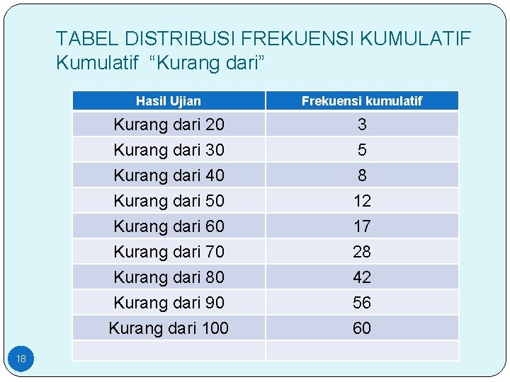 TABEL DISTRIBUSI FREKUENSI KUMULATIF Kumulatif “Kurang dari” 18 Hasil Ujian Frekuensi kumulatif Kurang dari