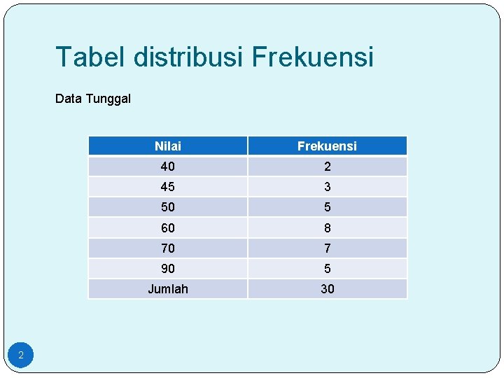 Tabel distribusi Frekuensi Data Tunggal 2 Nilai Frekuensi 40 2 45 3 50 5