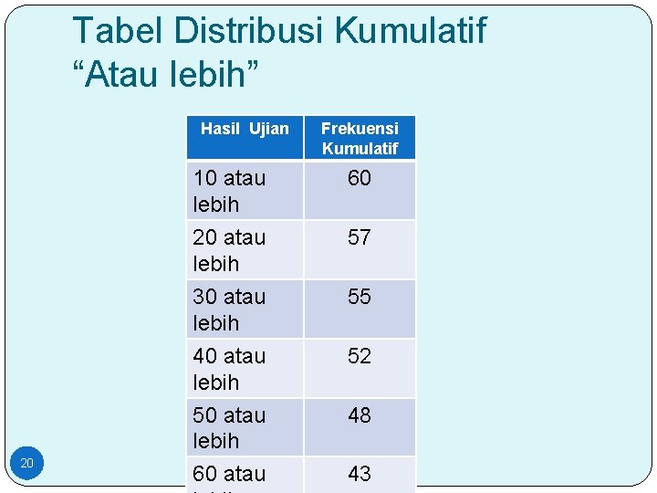 Tabel Distribusi Kumulatif “Atau lebih” Hasil Ujian 20 Frekuensi Kumulatif 10 atau lebih 20