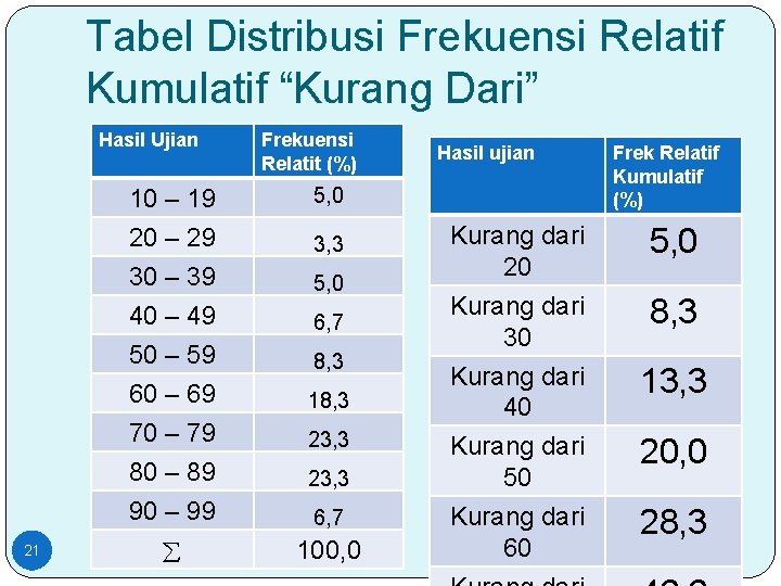 Tabel Distribusi Frekuensi Relatif Kumulatif “Kurang Dari” Hasil Ujian 10 – 19 20 –