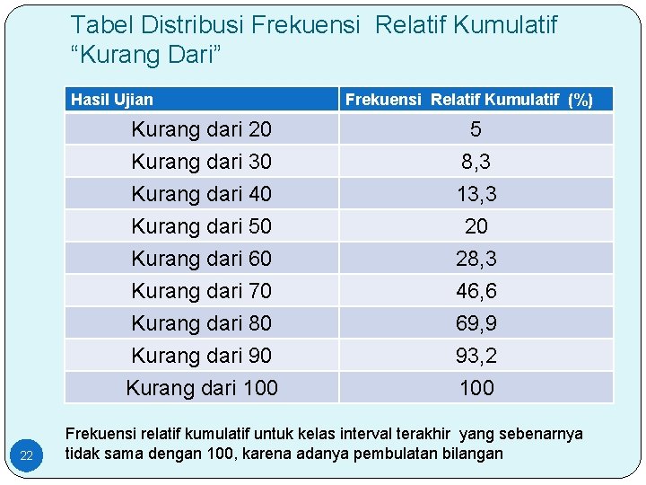 Tabel Distribusi Frekuensi Relatif Kumulatif “Kurang Dari” Hasil Ujian 22 Frekuensi Relatif Kumulatif (%)