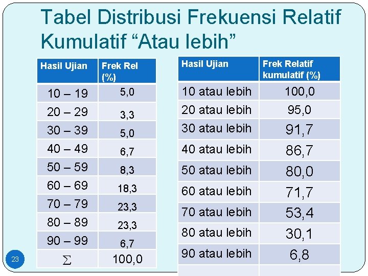 Tabel Distribusi Frekuensi Relatif Kumulatif “Atau lebih” Hasil Ujian 10 – 19 20 –