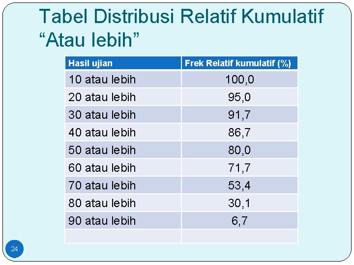 Tabel Distribusi Relatif Kumulatif “Atau lebih” Hasil ujian 24 Frek Relatif kumulatif (%) 10