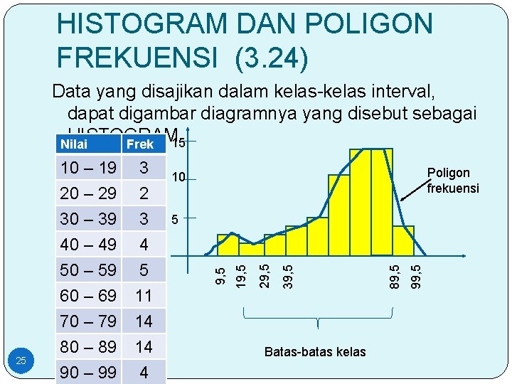 HISTOGRAM DAN POLIGON FREKUENSI (3. 24) Data yang disajikan dalam kelas-kelas interval, dapat digambar