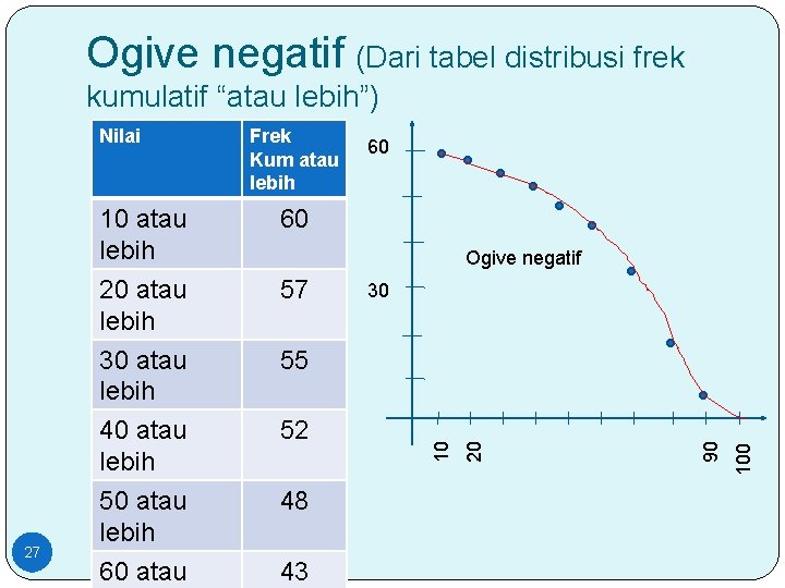 Ogive negatif (Dari tabel distribusi frek kumulatif “atau lebih”) 27 Frek Kum atau lebih