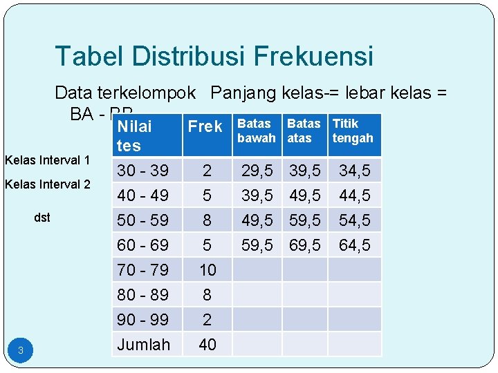 Tabel Distribusi Frekuensi Data terkelompok Panjang kelas-= lebar kelas = BA - BB Batas