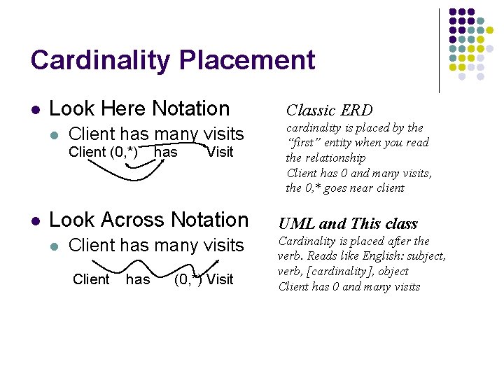 Cardinality Placement l Look Here Notation l Client has many visits Client (0, *)