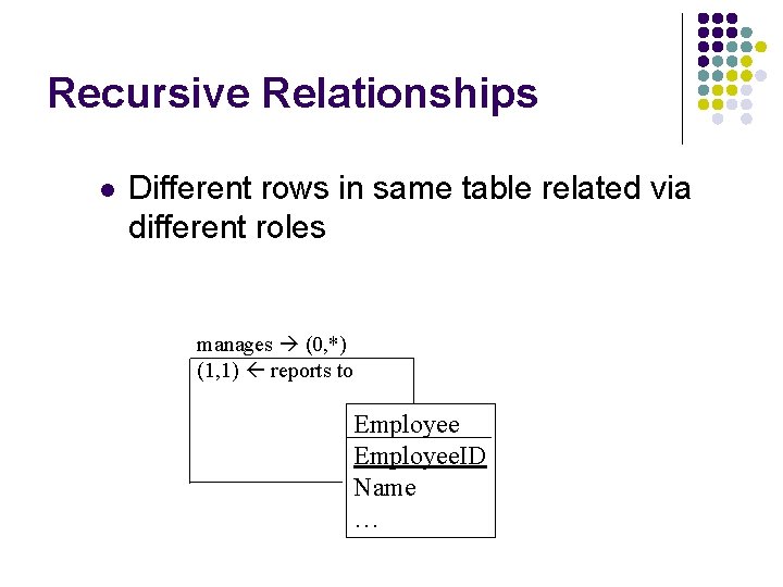 Recursive Relationships l Different rows in same table related via different roles manages (0,