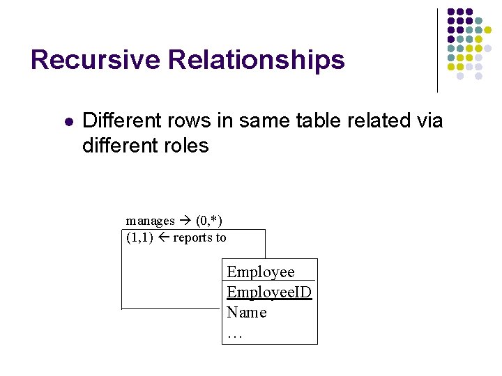 Recursive Relationships l Different rows in same table related via different roles manages (0, Recursive Relationships l Different rows in same table related via different roles manages (0,