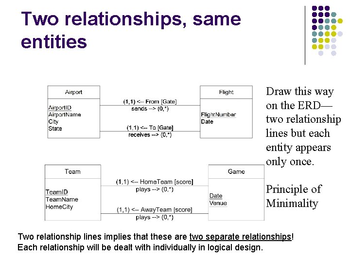 Two relationships, same entities Draw this way on the ERD— two relationship lines but