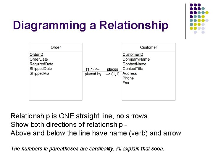 Diagramming a Relationship is ONE straight line, no arrows. Show both directions of relationship Diagramming a Relationship is ONE straight line, no arrows. Show both directions of relationship