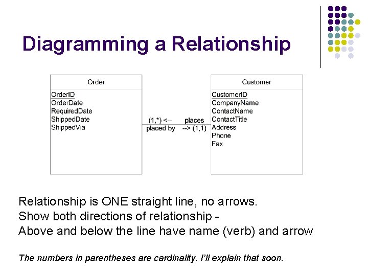 Diagramming a Relationship is ONE straight line, no arrows. Show both directions of relationship