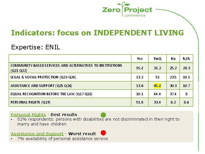 Indicators: focus on INDEPENDENT LIVING Expertise: ENIL Yes Yw. Q No N/A COMMUNITY-BASED SERVICES