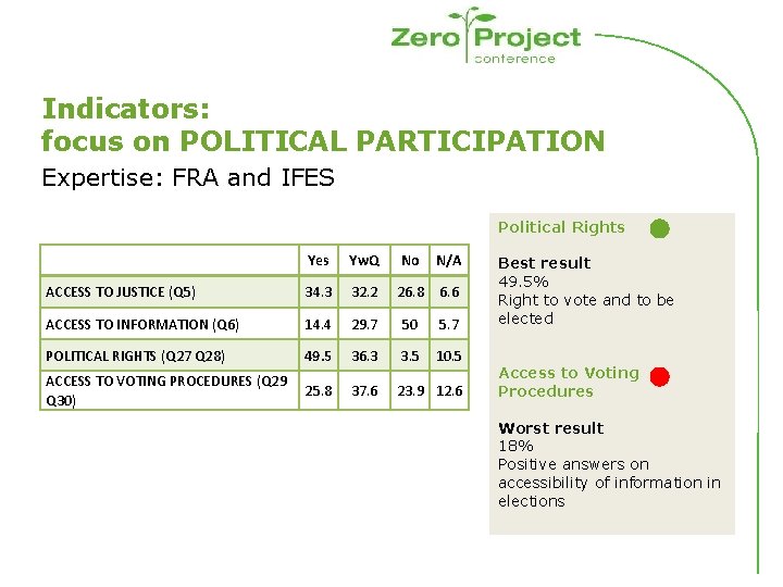 Indicators: focus on POLITICAL PARTICIPATION Expertise: FRA and IFES Political Rights Yes Yw. Q