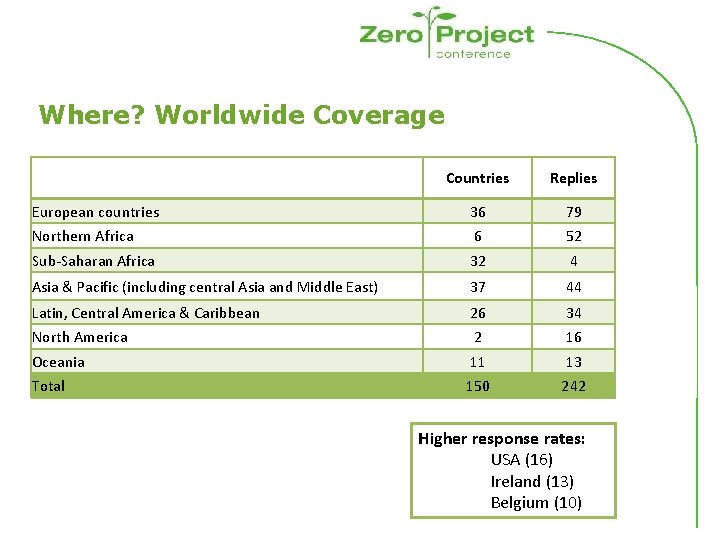 Where? Worldwide Coverage Countries Replies European countries 36 79 Northern Africa 6 52 Sub-Saharan