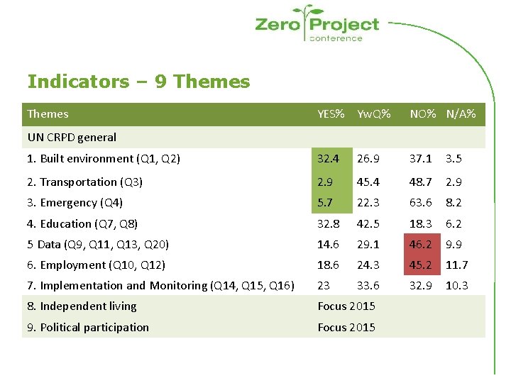 Indicators – 9 Themes YES% Yw. Q% NO% N/A% 1. Built environment (Q 1,