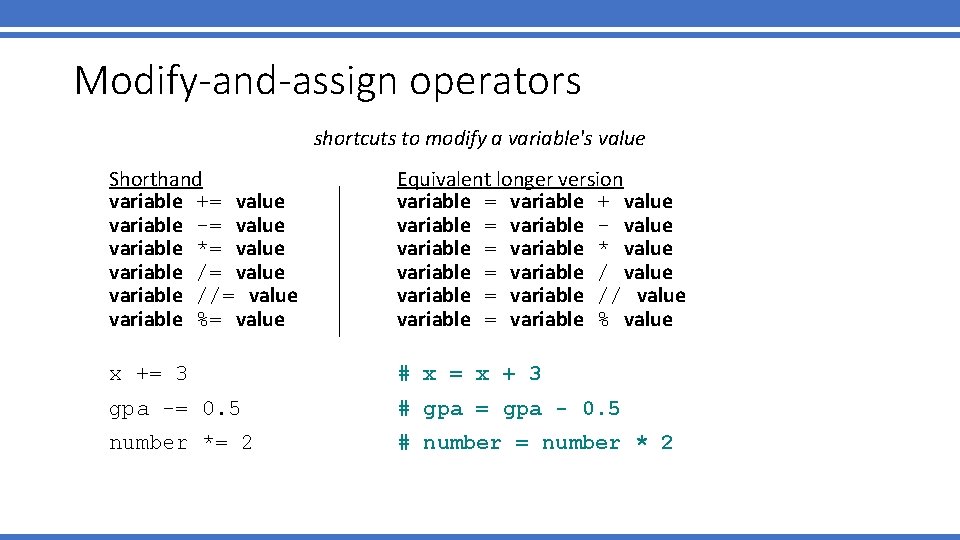 Modify-and-assign operators shortcuts to modify a variable's value Shorthand variable += value variable -=