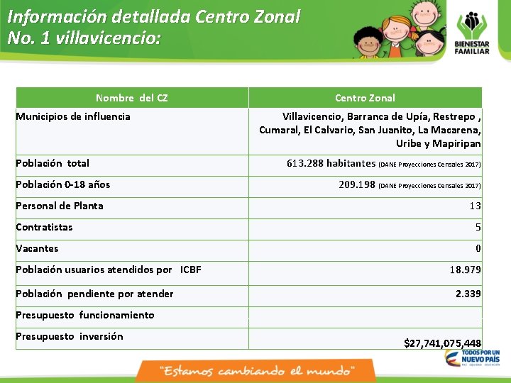 Información detallada Centro Zonal No. 1 villavicencio: Nombre del CZ Municipios de influencia Población