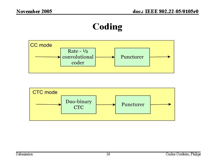 November 2005 doc. : IEEE 802. 22 -05/0105 r 0 Coding Submission 16 Carlos