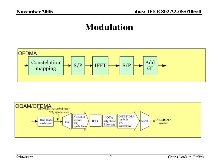 November 2005 doc. : IEEE 802. 22 -05/0105 r 0 Modulation Submission 17 Carlos