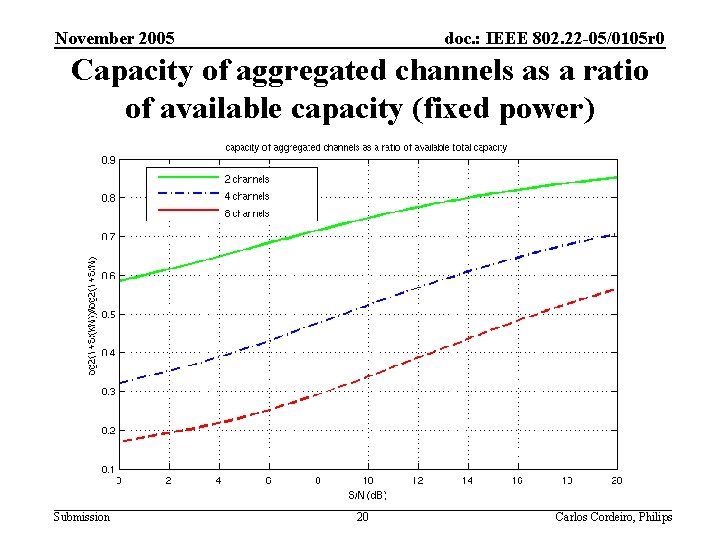 November 2005 doc. : IEEE 802. 22 -05/0105 r 0 Capacity of aggregated channels