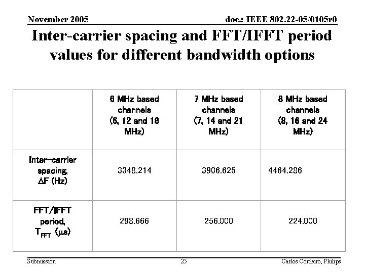 November 2005 doc. : IEEE 802. 22 -05/0105 r 0 Inter-carrier spacing and FFT/IFFT