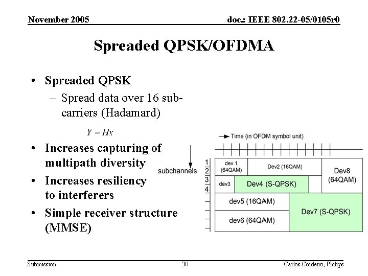 November 2005 doc. : IEEE 802. 22 -05/0105 r 0 Spreaded QPSK/OFDMA • Spreaded
