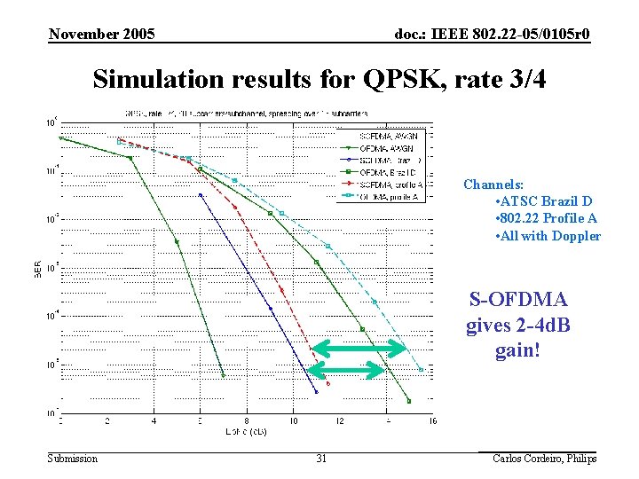 November 2005 doc. : IEEE 802. 22 -05/0105 r 0 Simulation results for QPSK,