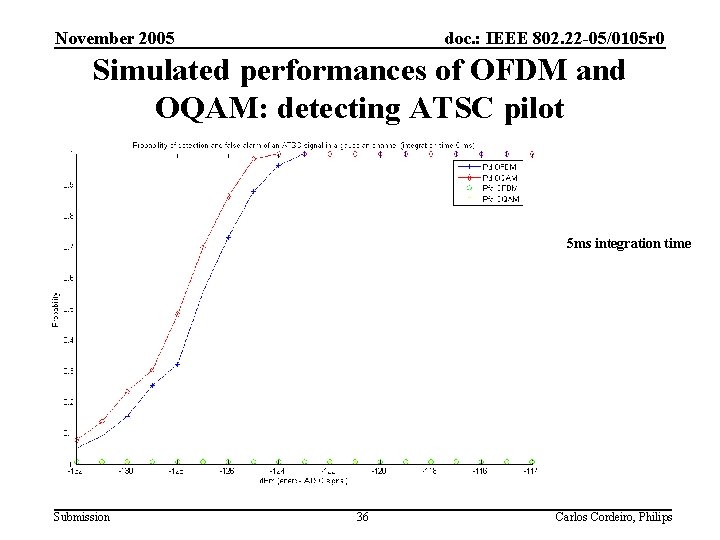 November 2005 doc. : IEEE 802. 22 -05/0105 r 0 Simulated performances of OFDM