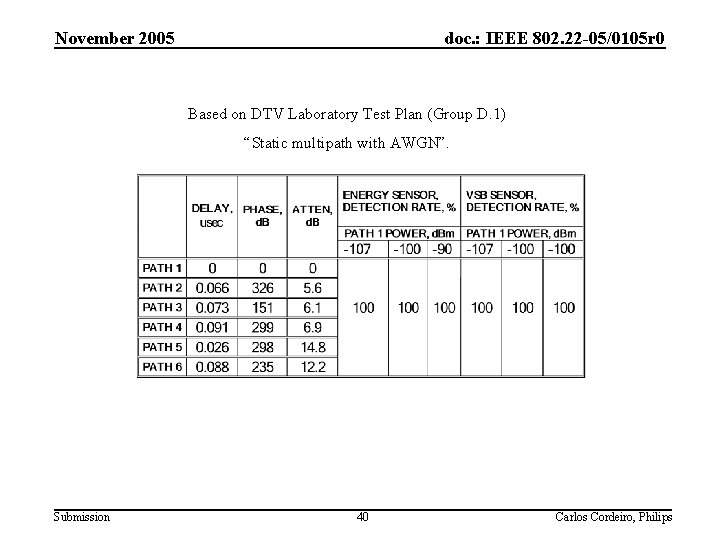 November 2005 doc. : IEEE 802. 22 -05/0105 r 0 Based on DTV Laboratory