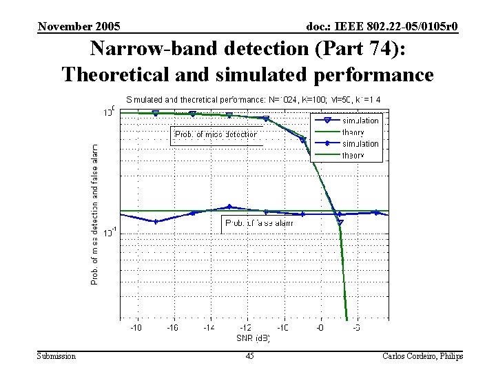 November 2005 doc. : IEEE 802. 22 -05/0105 r 0 Narrow-band detection (Part 74):