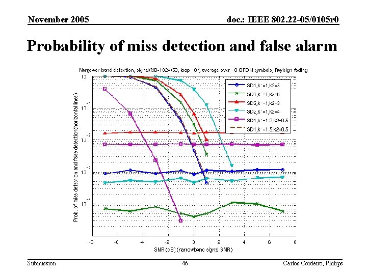 November 2005 doc. : IEEE 802. 22 -05/0105 r 0 Probability of miss detection