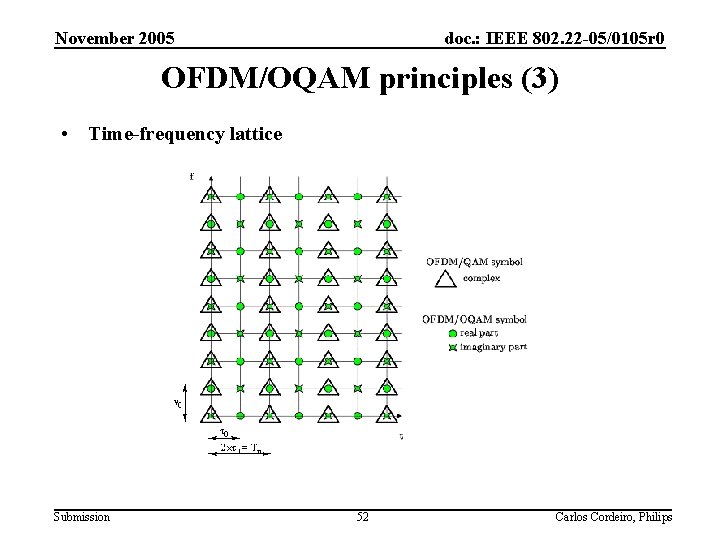 November 2005 doc. : IEEE 802. 22 -05/0105 r 0 OFDM/OQAM principles (3) •