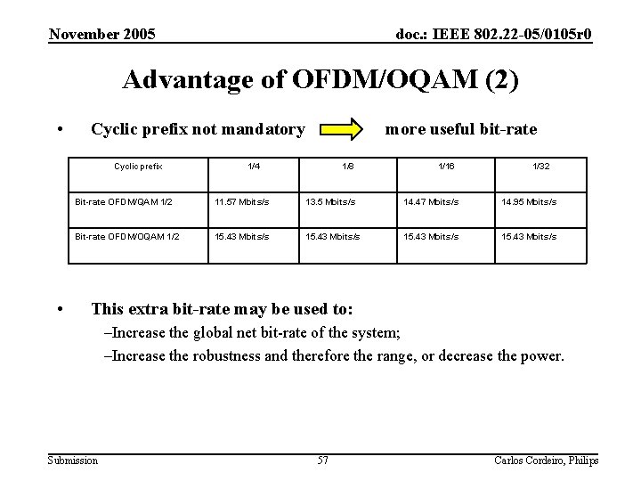 November 2005 doc. : IEEE 802. 22 -05/0105 r 0 Advantage of OFDM/OQAM (2)