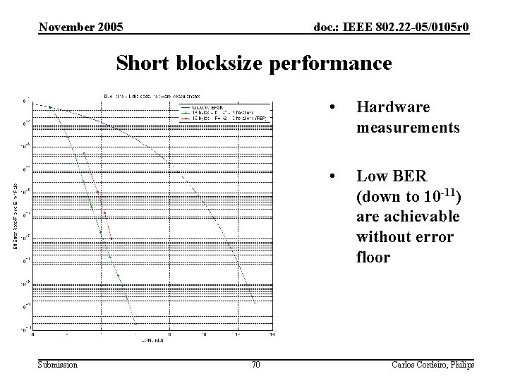 November 2005 doc. : IEEE 802. 22 -05/0105 r 0 Short blocksize performance Submission